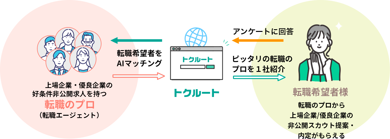 トクルートとは